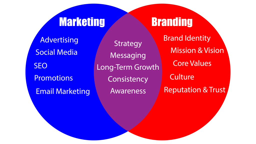 Marketing vs. Branding